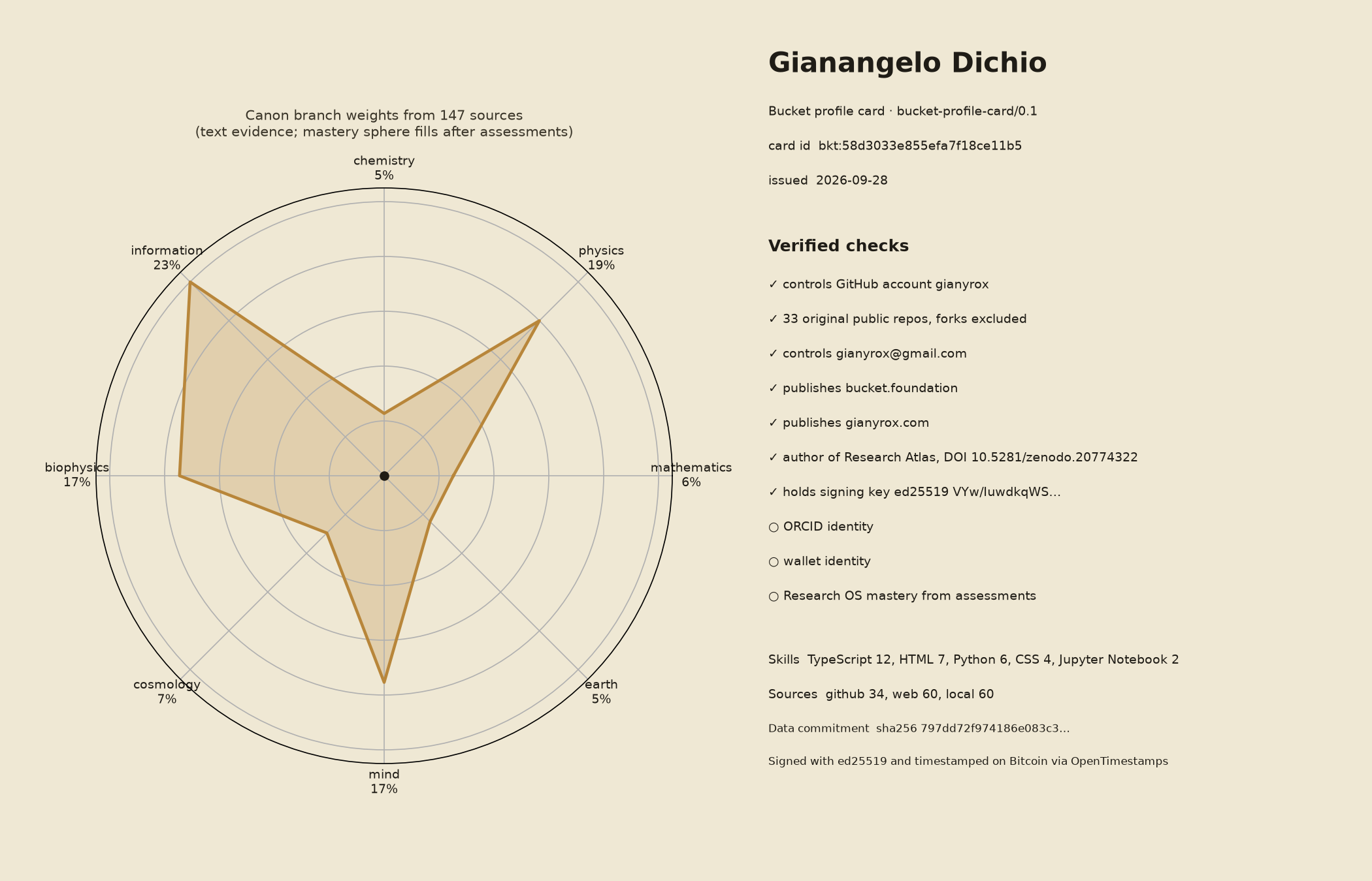 Bucket profile card for Gianangelo Dichio: a radar of canon branch weights, information 23 percent, physics 19, mind 17, biophysics 17, cosmology 7, mathematics 6, earth 5, chemistry 5, and a list of verified identity checks