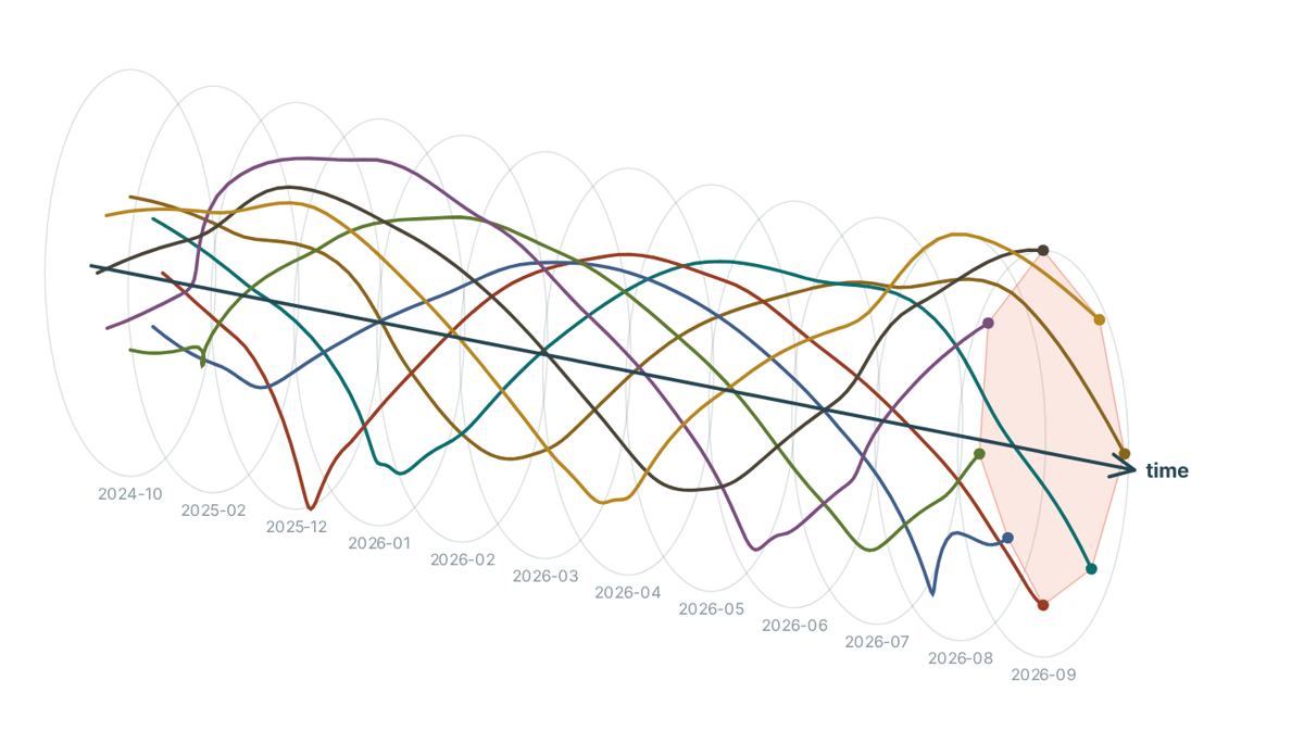 All my work on a helix: eight work primes month by month along an arrow of time