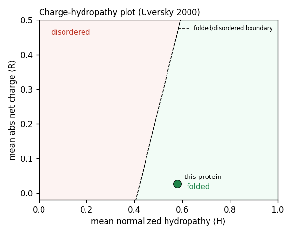 charge-hydropathy plot