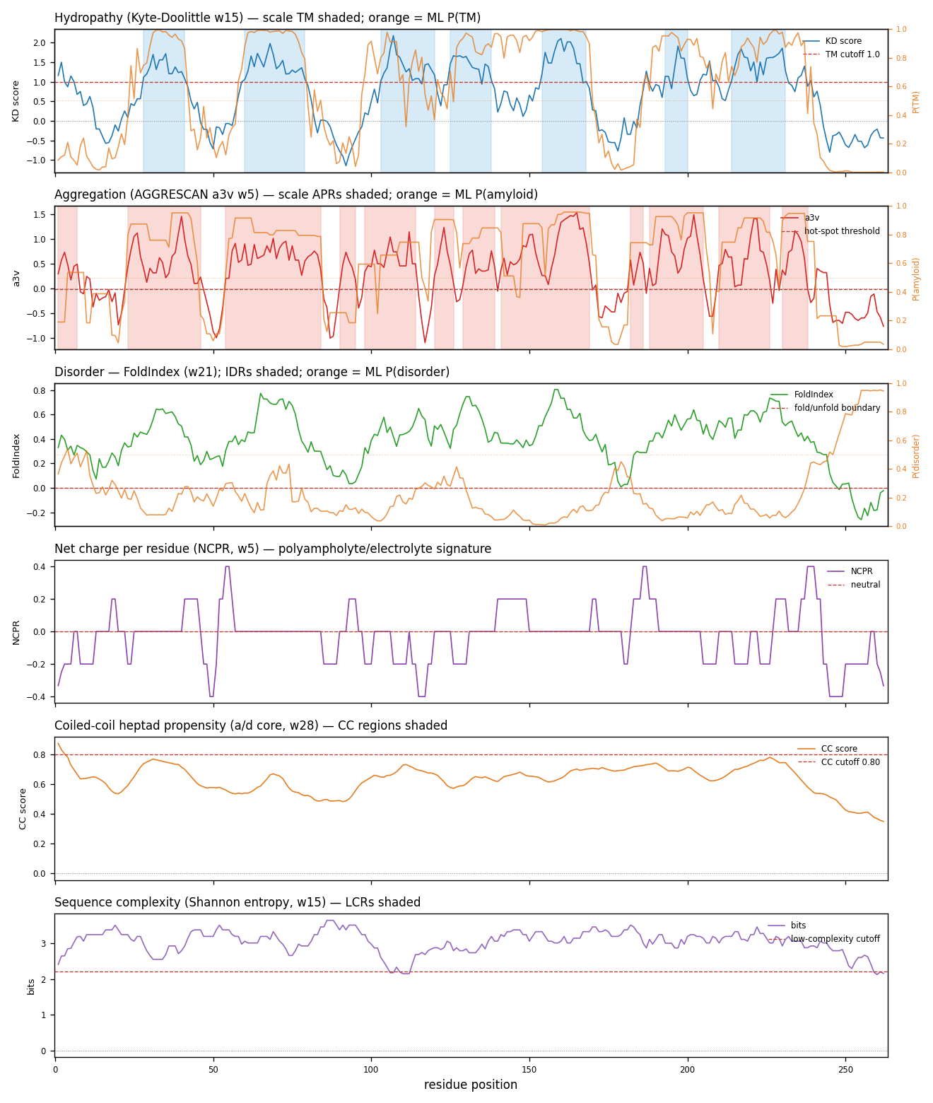 biophysical tracks